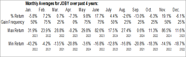 Monthly Joby Aviation, Inc. (NYSE:JOBY) Data Monthly Seasonal Joby Aviation, Inc. (NYSE:JOBY)