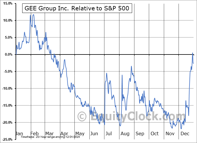JOB Relative to the S&P 500 JOB Relative to the S&P 500