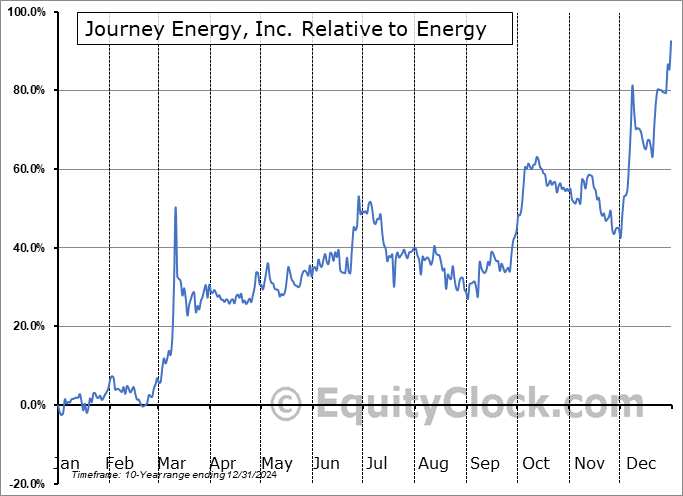 JOY.TO Relative to the Sector JOY.TO Relative to the Sector