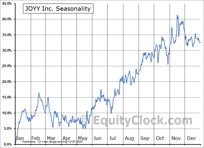 JOYY Inc. (NASD:JOYY) Arithmetic Average Seasonal Chart JOYY Inc. (NASD:JOYY) Seasonality