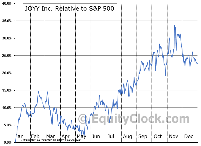 JOYY Relative to the S&P 500 JOYY Relative to the S&P 500