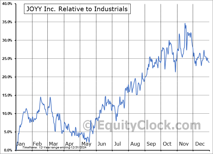 JOYY Relative to the Sector JOYY Relative to the Sector
