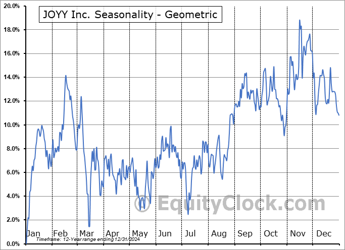 JOYY Inc. (NASD:JOYY) Geometric Average Seasonal Chart JOYY Inc. (NASD:JOYY) Seasonality