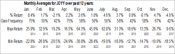 Monthly JOYY Inc. (NASD:JOYY) Data Monthly Seasonal JOYY Inc. (NASD:JOYY)