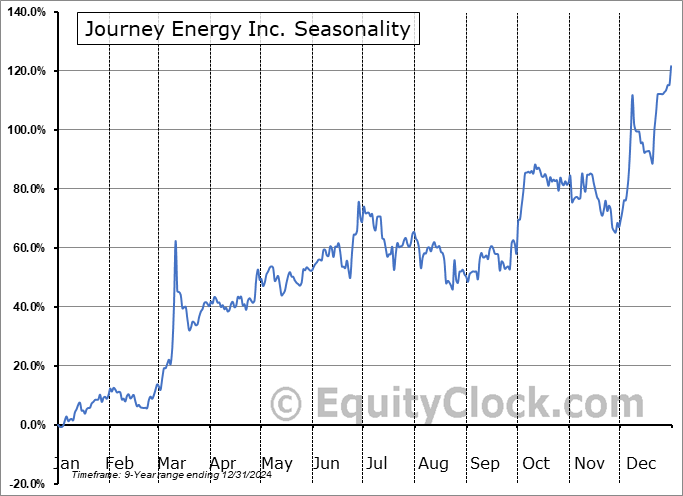 Journey Energy Inc. (OTCMKT:JRNGF) Arithmetic Average Seasonal Chart Journey Energy Inc. (OTCMKT:JRNGF) Seasonality