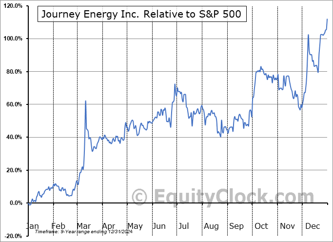 JRNGF Relative to the S&P 500 JRNGF Relative to the S&P 500