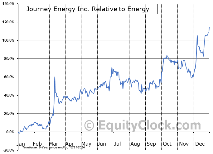 JRNGF Relative to the Sector JRNGF Relative to the Sector