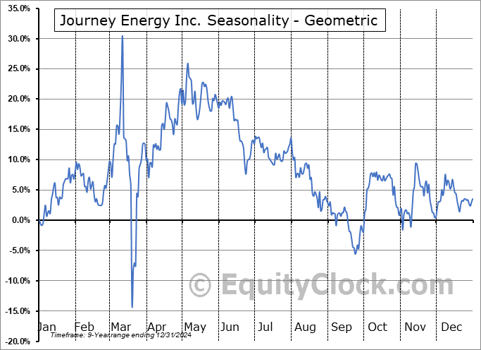 Journey Energy Inc. (OTCMKT:JRNGF) Geometric Average Seasonal Chart Journey Energy Inc. (OTCMKT:JRNGF) Seasonality