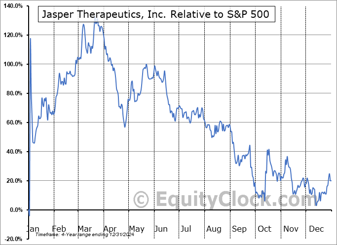 JSPR Relative to the S&P 500 JSPR Relative to the S&P 500