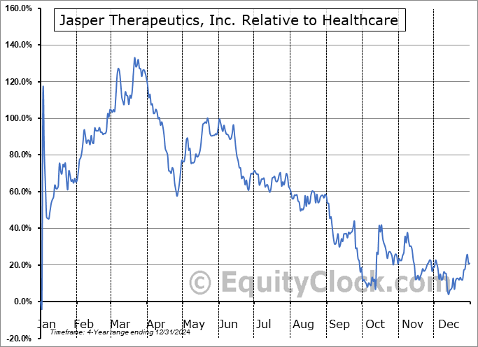 JSPR Relative to the Sector JSPR Relative to the Sector