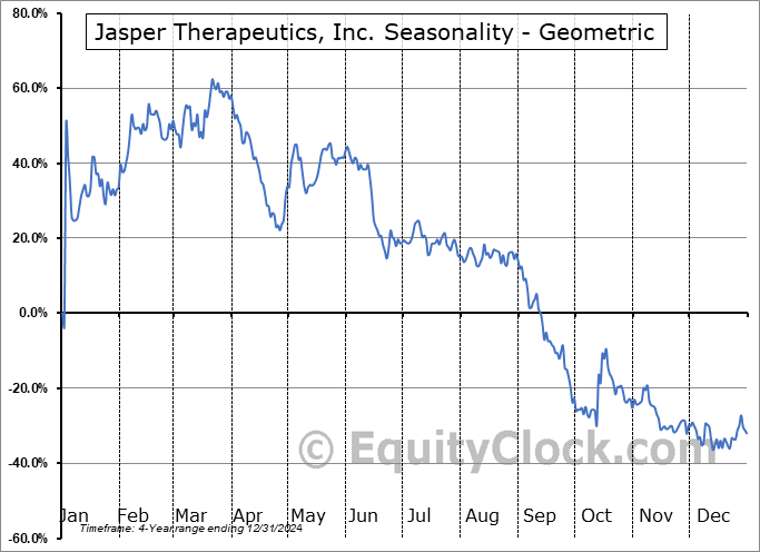 Jasper Therapeutics, Inc. (NASD:JSPR) Geometric Average Seasonal Chart Jasper Therapeutics, Inc. (NASD:JSPR) Seasonality