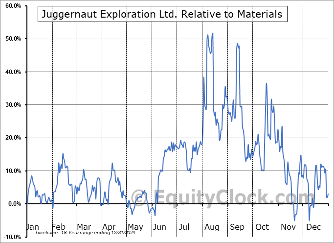 JUGR.V Relative to the Sector JUGR.V Relative to the Sector