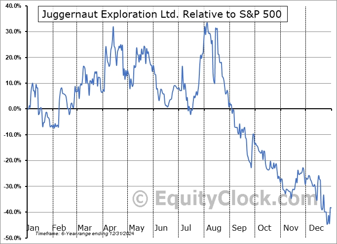 JUGRF Relative to the S&P 500 JUGRF Relative to the S&P 500