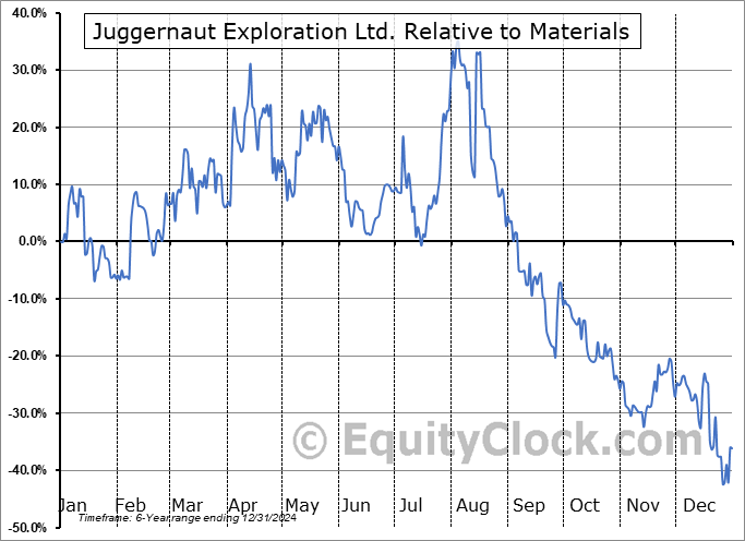 JUGRF Relative to the Sector JUGRF Relative to the Sector