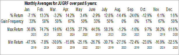 Monthly Juggernaut Exploration Ltd. (OTCMKT:JUGRF) Data Monthly Seasonal Juggernaut Exploration Ltd. (OTCMKT:JUGRF)