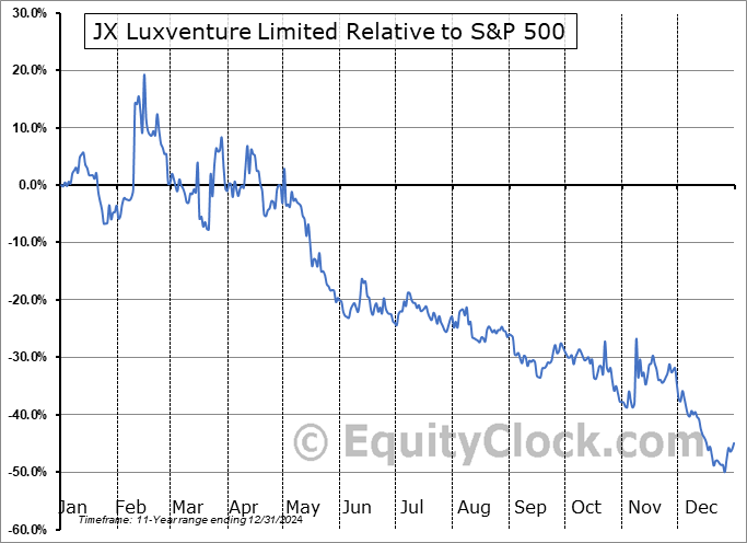 JXG Relative to the S&P 500 JXG Relative to the S&P 500