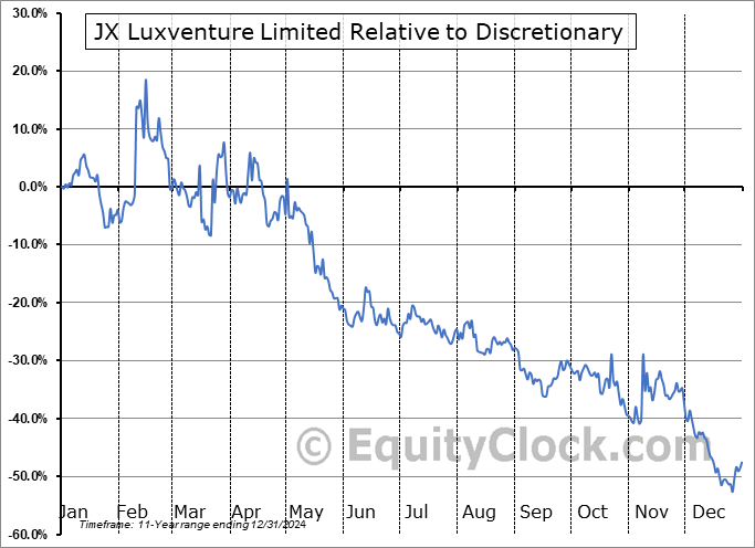 JXG Relative to the Sector JXG Relative to the Sector