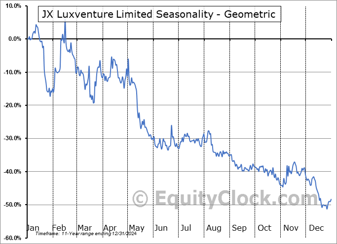 JX Luxventure Limited (NASD:JXG) Geometric Average Seasonal Chart JX Luxventure Limited (NASD:JXG) Seasonality