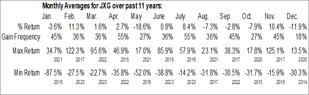 Monthly JX Luxventure Limited (NASD:JXG) Data Monthly Seasonal JX Luxventure Limited (NASD:JXG)