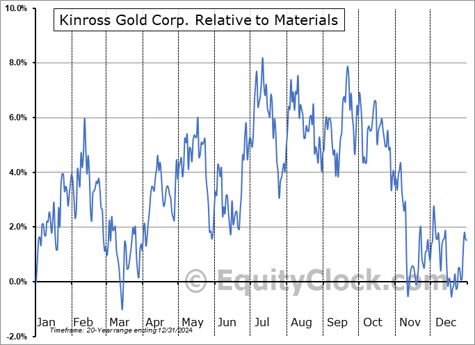 K.TO Relative to the Sector K.TO Relative to the Sector