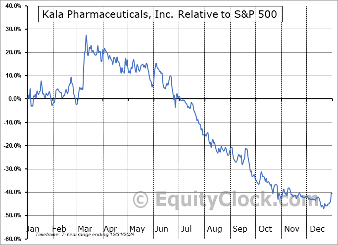 KALA Relative to the S&P 500 KALA Relative to the S&P 500
