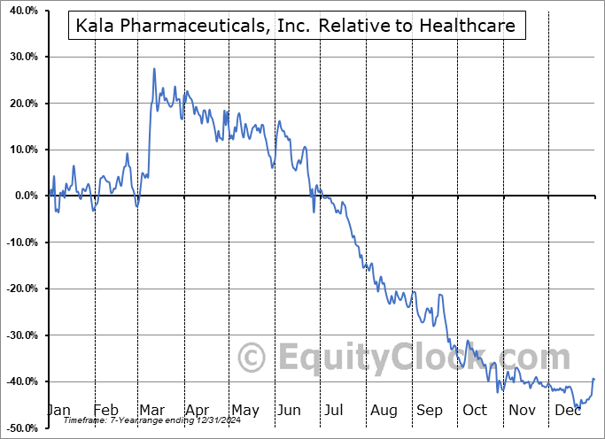 KALA Relative to the Sector KALA Relative to the Sector