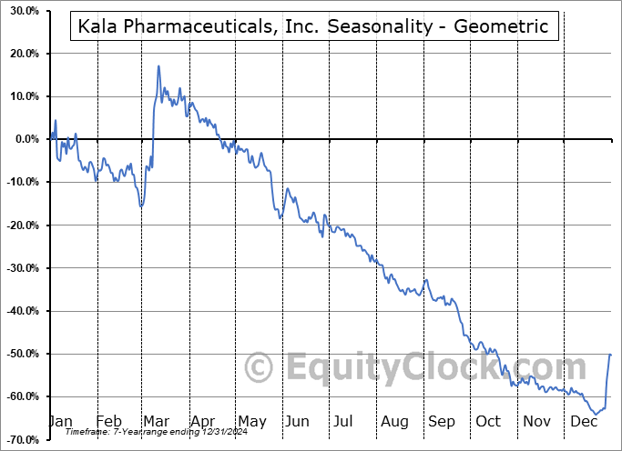 Kala Pharmaceuticals, Inc. (NASD:KALA) Geometric Average Seasonal Chart Kala Pharmaceuticals, Inc. (NASD:KALA) Seasonality
