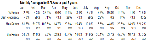 Monthly Kala Pharmaceuticals, Inc. (NASD:KALA) Data Monthly Seasonal Kala Pharmaceuticals, Inc. (NASD:KALA)