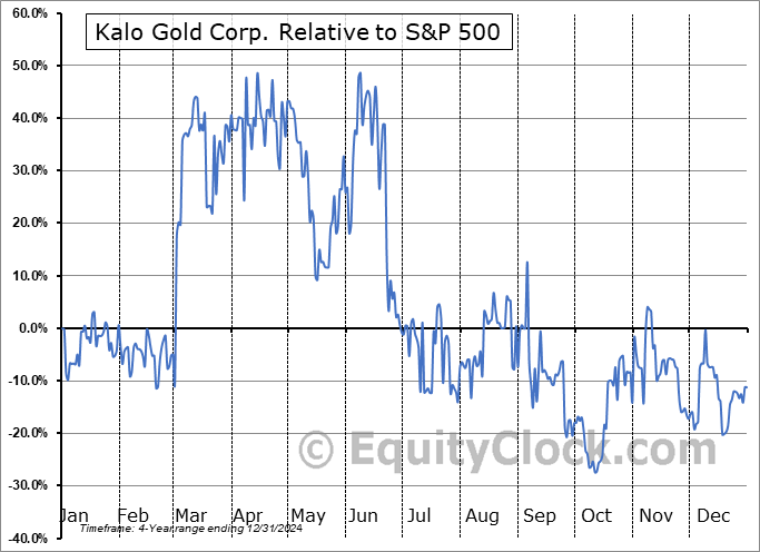 KALO.V Relative to the S&P 500 KALO.V Relative to the S&P 500