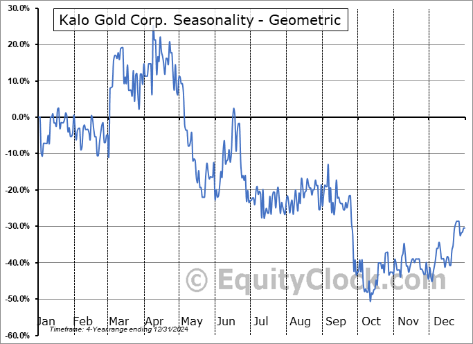 Kalo Gold Corp. (TSXV:KALO.V) Geometric Average Seasonal Chart Kalo Gold Corp. (TSXV:KALO.V) Seasonality