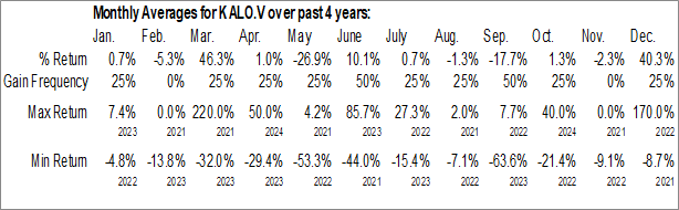 Monthly Kalo Gold Corp. (TSXV:KALO.V) Data Monthly Seasonal Kalo Gold Corp. (TSXV:KALO.V)