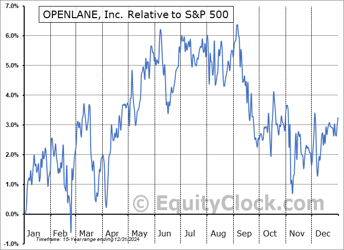 KAR Relative to the S&P 500 KAR Relative to the S&P 500