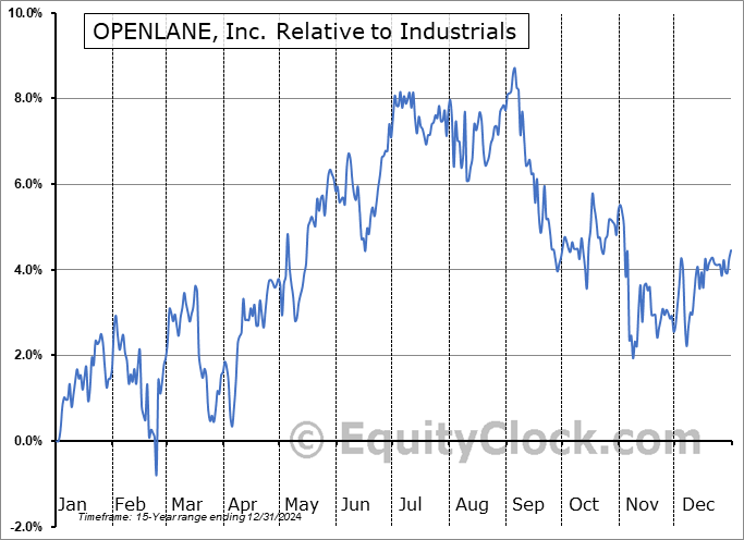 KAR Relative to the Sector KAR Relative to the Sector