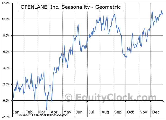 OPENLANE, Inc. (NYSE:KAR) Geometric Average Seasonal Chart OPENLANE, Inc. (NYSE:KAR) Seasonality