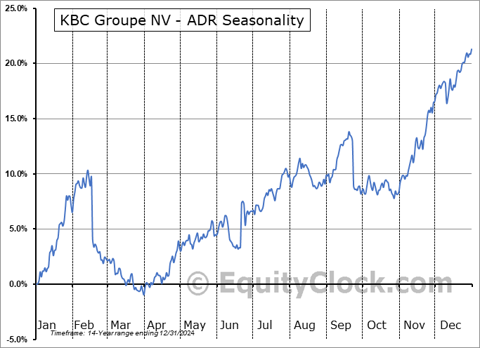 KBC Groupe NV - ADR (OTCMKT:KBCSY) Arithmetic Average Seasonal Chart KBC Groupe NV - ADR (OTCMKT:KBCSY) Seasonality