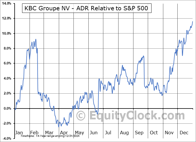 KBCSY Relative to the S&P 500 KBCSY Relative to the S&P 500