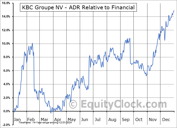 KBCSY Relative to the Sector KBCSY Relative to the Sector