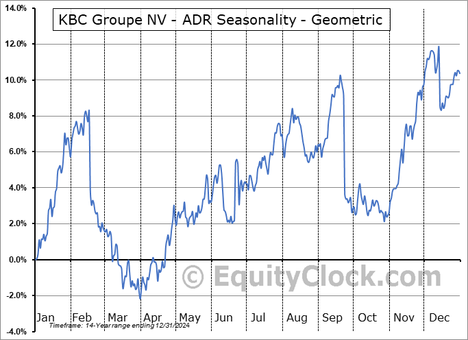 KBC Groupe NV - ADR (OTCMKT:KBCSY) Geometric Average Seasonal Chart KBC Groupe NV - ADR (OTCMKT:KBCSY) Seasonality