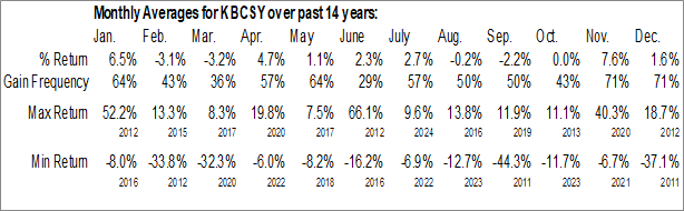 Monthly KBC Groupe NV - ADR (OTCMKT:KBCSY) Data Monthly Seasonal KBC Groupe NV - ADR (OTCMKT:KBCSY)