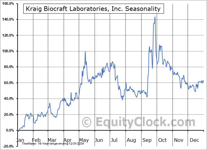 Kraig Biocraft Laboratories, Inc. (OTCMKT:KBLB) Arithmetic Average Seasonal Chart Kraig Biocraft Laboratories, Inc. (OTCMKT:KBLB) Seasonality
