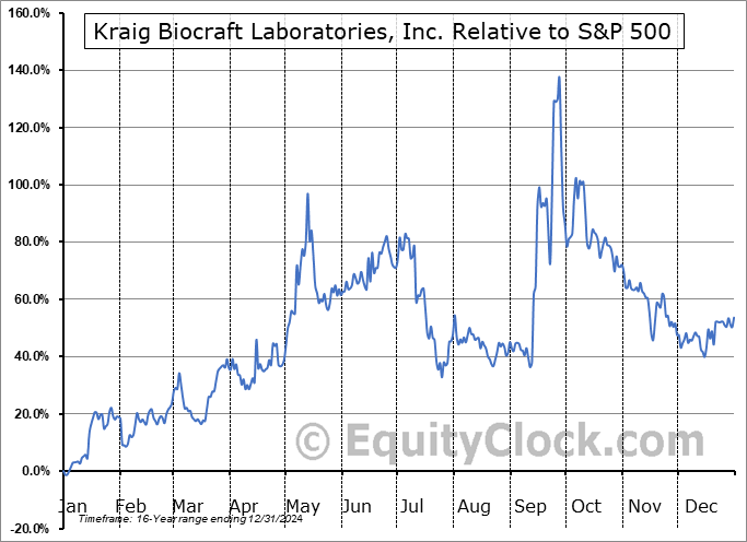 KBLB Relative to the S&P 500 KBLB Relative to the S&P 500