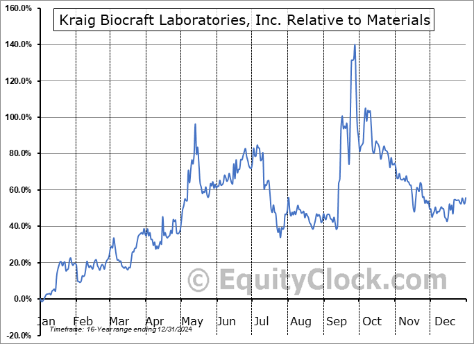 KBLB Relative to the Sector KBLB Relative to the Sector