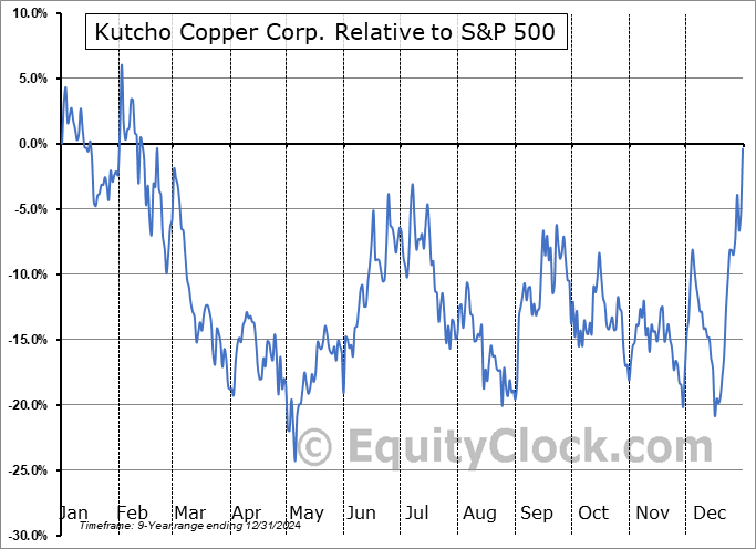 KC.V Relative to the S&P 500 KC.V Relative to the S&P 500
