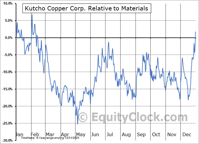 KC.V Relative to the Sector KC.V Relative to the Sector