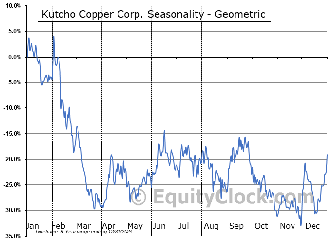 Kutcho Copper Corp. (TSXV:KC.V) Geometric Average Seasonal Chart Kutcho Copper Corp. (TSXV:KC.V) Seasonality