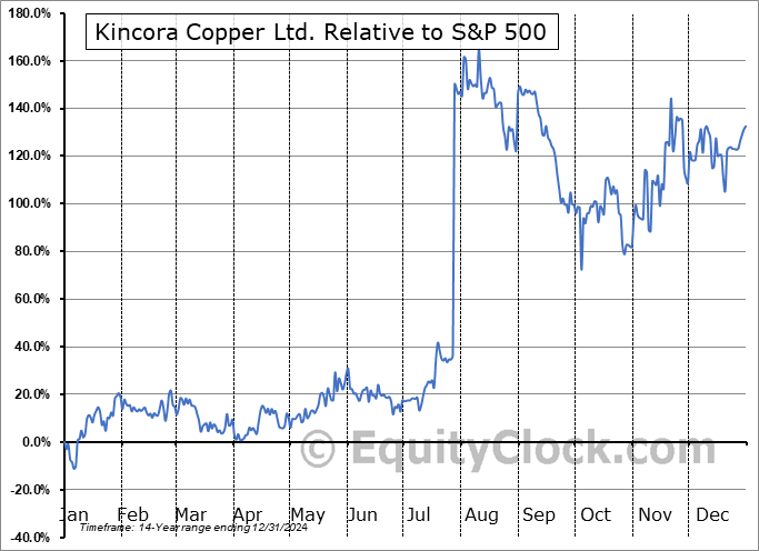 KCC.V Relative to the S&P 500 KCC.V Relative to the S&P 500