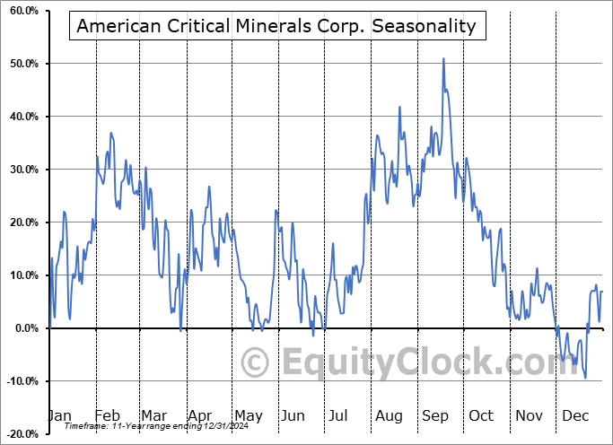 American Critical Minerals Corp. (CSE:KCLI.CA) Arithmetic Average Seasonal Chart American Critical Minerals Corp. (CSE:KCLI.CA) Seasonality