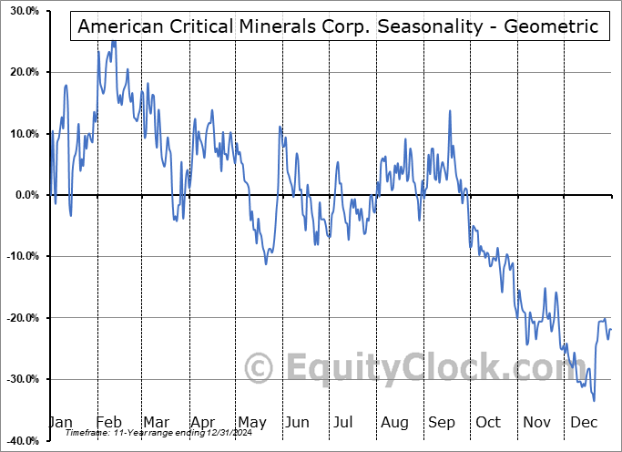American Critical Minerals Corp. (CSE:KCLI.CA) Geometric Average Seasonal Chart American Critical Minerals Corp. (CSE:KCLI.CA) Seasonality