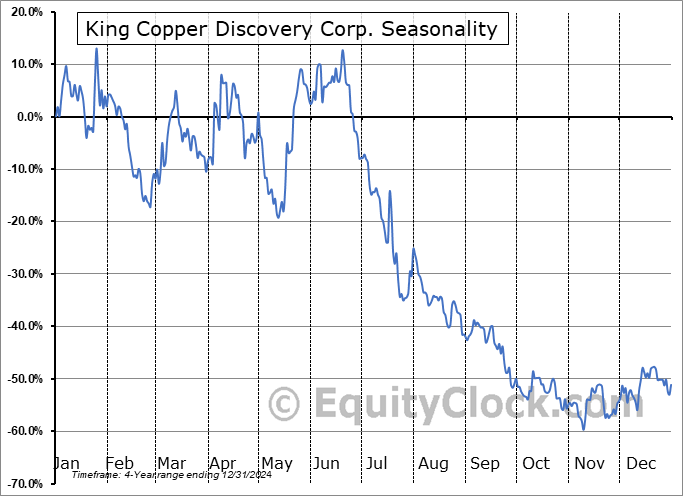 King Copper Discovery Corp. (TSXV:KCP.V) Arithmetic Average Seasonal Chart King Copper Discovery Corp. (TSXV:KCP.V) Seasonality