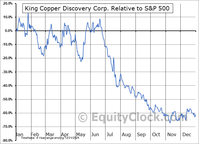 KCP.V Relative to the S&P 500 KCP.V Relative to the S&P 500